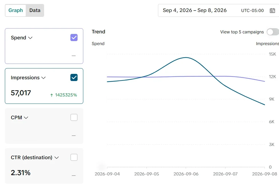 Meta Ads report, Sep 4–8, 2026: 57,017 impressions and 2.31% click-through. Spend is hidden.