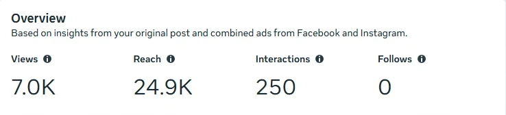 Meta Insights for one campaign post: 7.0K views, 24.9K reach, 250 interactions